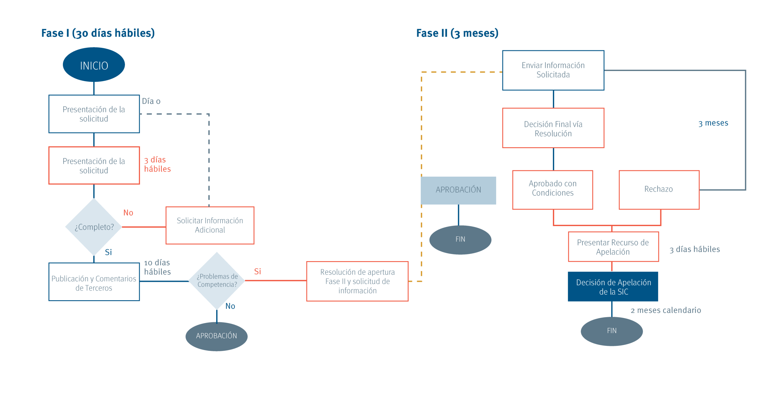 Procedimiento Pre-evaluación (solicitud formal de autorización) 1
