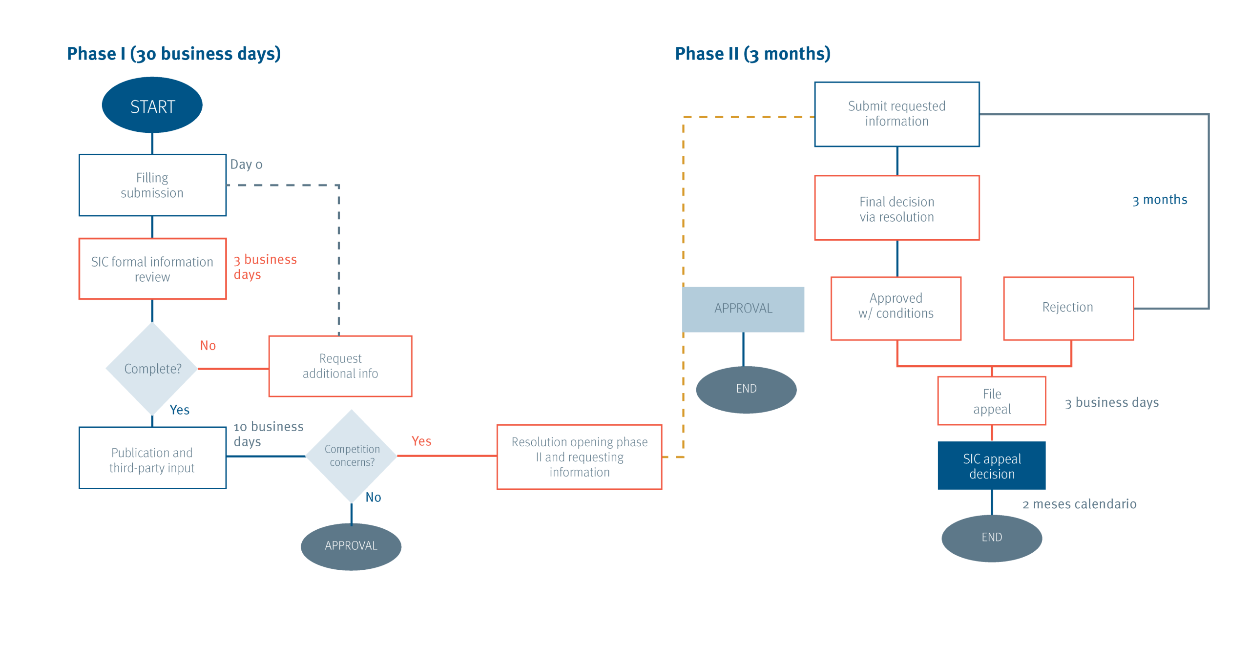 Pre-assessment Procedure (formal request for authorization)